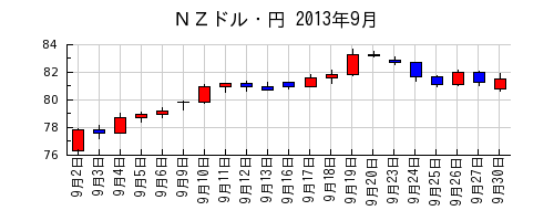 ＮＺドル・円の2013年9月のチャート