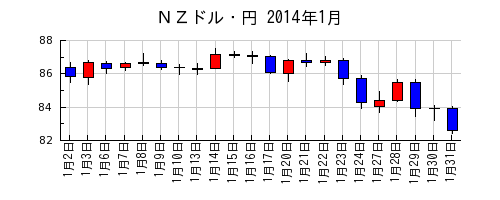 ＮＺドル・円の2014年1月のチャート