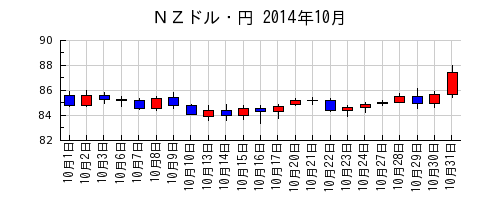 ＮＺドル・円の2014年10月のチャート
