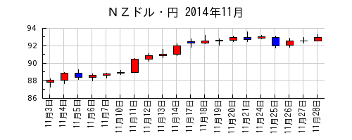 ＮＺドル・円の2014年11月のチャート