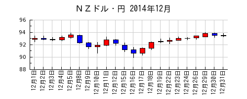 ＮＺドル・円の2014年12月のチャート