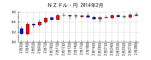 ＮＺドル・円の2014年2月のチャート