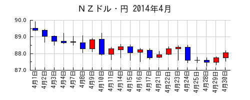 ＮＺドル・円の2014年4月のチャート