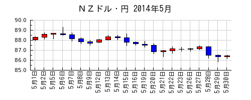 ＮＺドル・円の2014年5月のチャート
