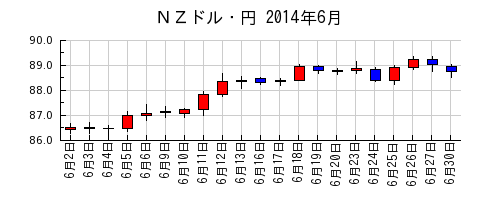 ＮＺドル・円の2014年6月のチャート