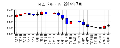 ＮＺドル・円の2014年7月のチャート