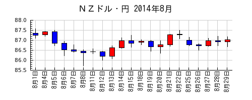ＮＺドル・円の2014年8月のチャート