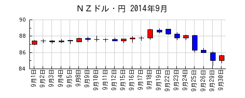 ＮＺドル・円の2014年9月のチャート