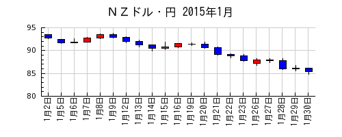 ＮＺドル・円の2015年1月のチャート