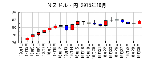 ＮＺドル・円の2015年10月のチャート