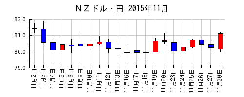 ＮＺドル・円の2015年11月のチャート