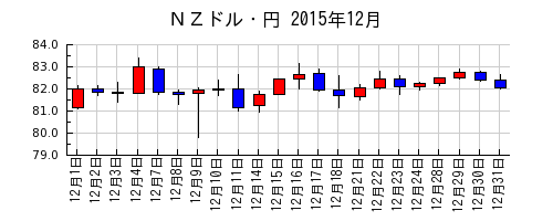 ＮＺドル・円の2015年12月のチャート