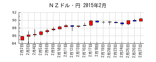 ＮＺドル・円の2015年2月のチャート