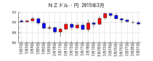 ＮＺドル・円の2015年3月のチャート