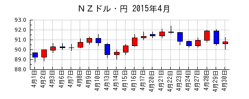 ＮＺドル・円の2015年4月のチャート