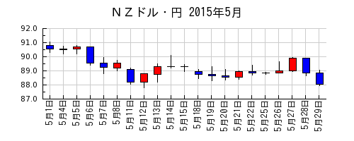 ＮＺドル・円の2015年5月のチャート