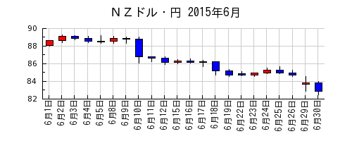 ＮＺドル・円の2015年6月のチャート