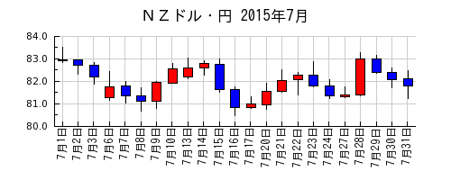 ＮＺドル・円の2015年7月のチャート
