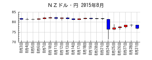ＮＺドル・円の2015年8月のチャート