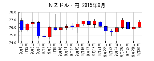 ＮＺドル・円の2015年9月のチャート