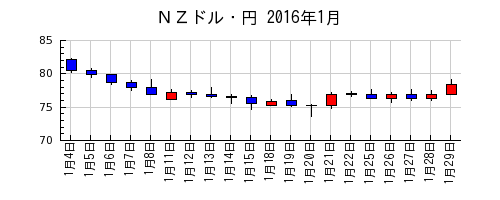 ＮＺドル・円の2016年1月のチャート