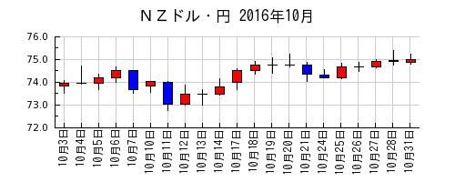 ＮＺドル・円の2016年10月のチャート