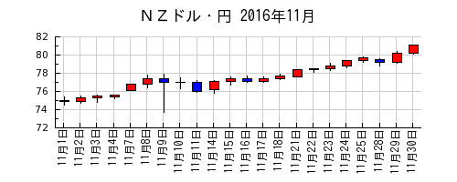 ＮＺドル・円の2016年11月のチャート