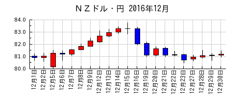 ＮＺドル・円の2016年12月のチャート