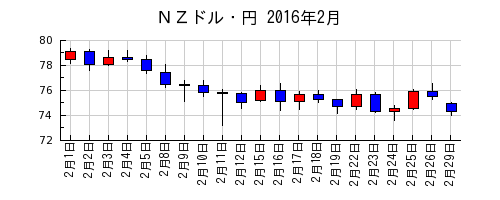 ＮＺドル・円の2016年2月のチャート
