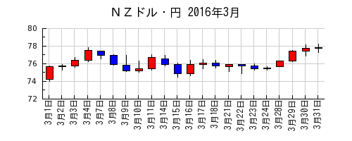 ＮＺドル・円の2016年3月のチャート