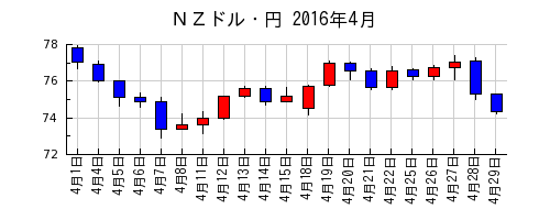 ＮＺドル・円の2016年4月のチャート
