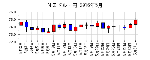 ＮＺドル・円の2016年5月のチャート