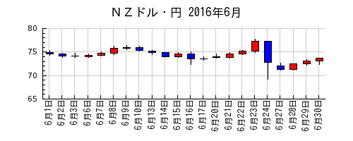 ＮＺドル・円の2016年6月のチャート