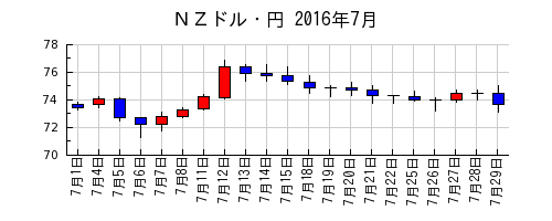 ＮＺドル・円の2016年7月のチャート