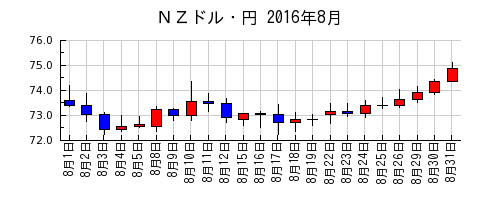 ＮＺドル・円の2016年8月のチャート