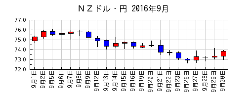 ＮＺドル・円の2016年9月のチャート