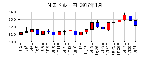 ＮＺドル・円の2017年1月のチャート