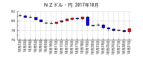 ＮＺドル・円の2017年10月のチャート
