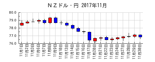 ＮＺドル・円の2017年11月のチャート