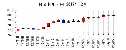 ＮＺドル・円の2017年12月のチャート