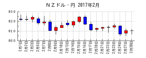 ＮＺドル・円の2017年2月のチャート