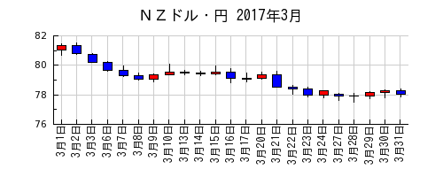 ＮＺドル・円の2017年3月のチャート
