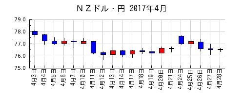 ＮＺドル・円の2017年4月のチャート