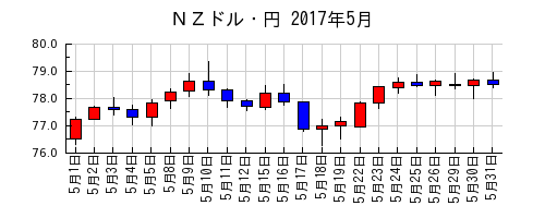 ＮＺドル・円の2017年5月のチャート