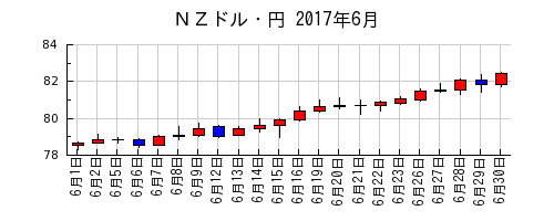 ＮＺドル・円の2017年6月のチャート