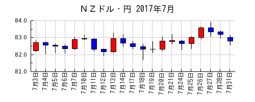 ＮＺドル・円の2017年7月のチャート