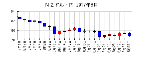 ＮＺドル・円の2017年8月のチャート