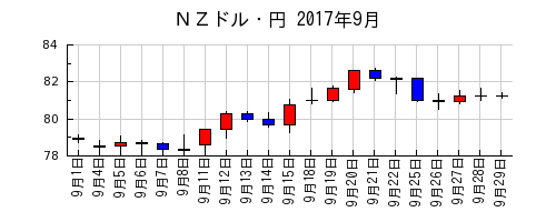 ＮＺドル・円の2017年9月のチャート