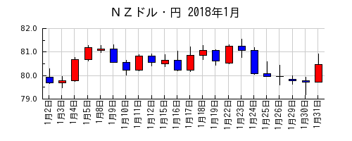 ＮＺドル・円の2018年1月のチャート