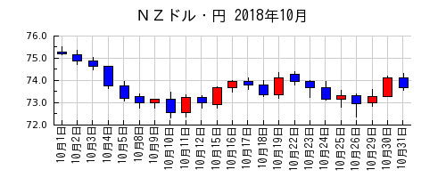 ＮＺドル・円の2018年10月のチャート